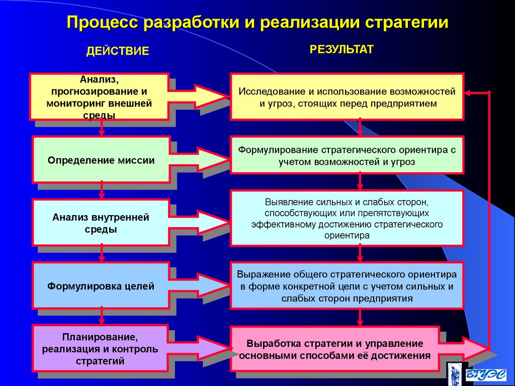 Разработка и реализация программы. Процесс реализации стратегии. Процесс разработки стратегии. Процесс разработки стратегии организации. Процесс внедрения стратегии организации.