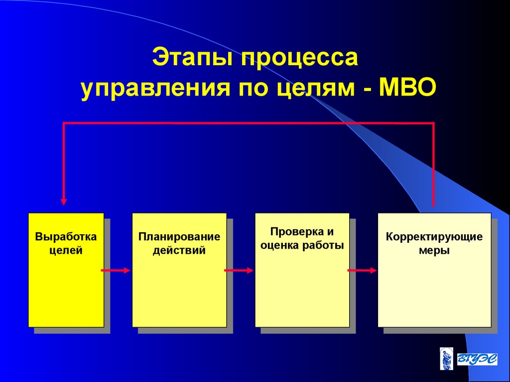 Включи этапы. Этапы процесса управления. Этапы управления по целям. Этапы процесса менеджмента по целям. Стадии процесса управления.