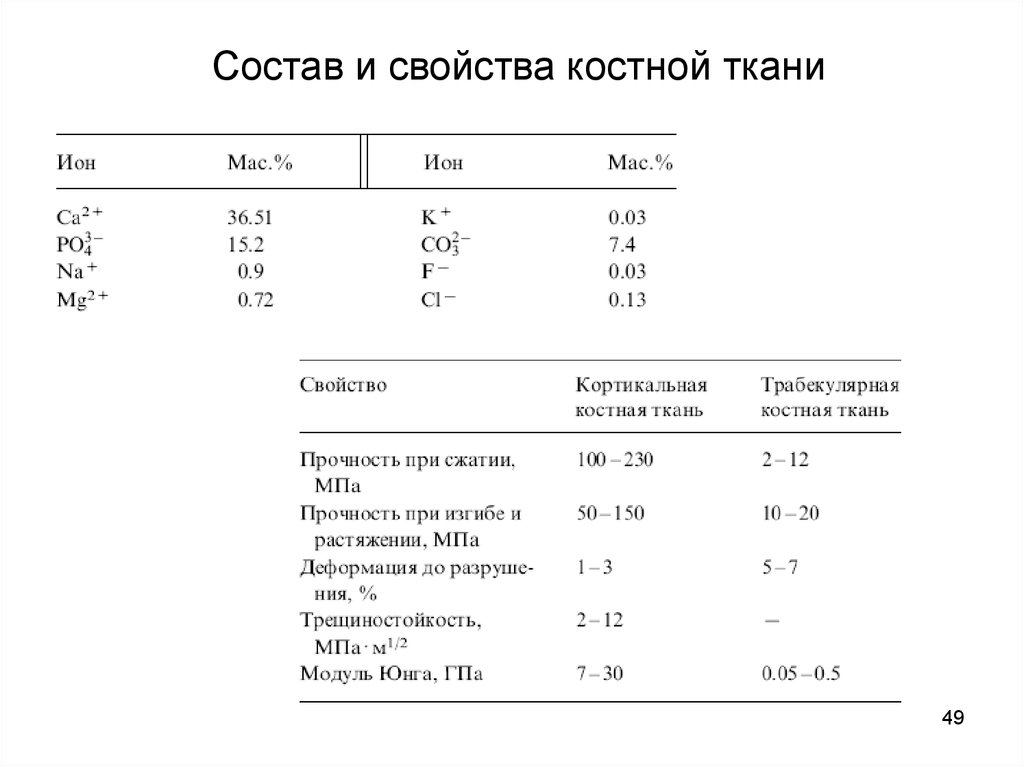 Целый состав. Модуль Юнга для костной ткани. Состав и механические свойства костной ткани. Модуля Юнга костной ткани таблица. Укажите примерные значения модуля Юнга для костной ткани.