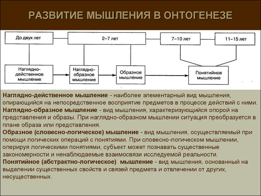 Схема процесса развития ребенка