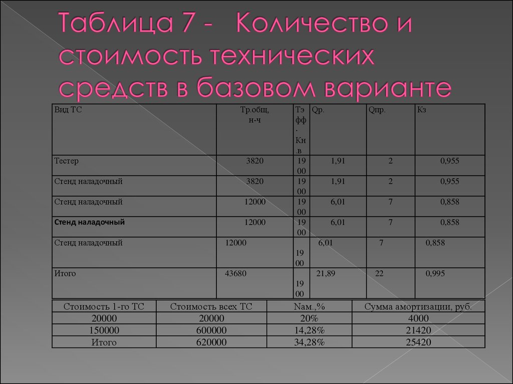 Количество оборудования. Таблица стоимости оборудования. Таблица цена Кол во стоимость. Таблица стоимости презентационного оборудования. Таблица материалов и комплектующих.