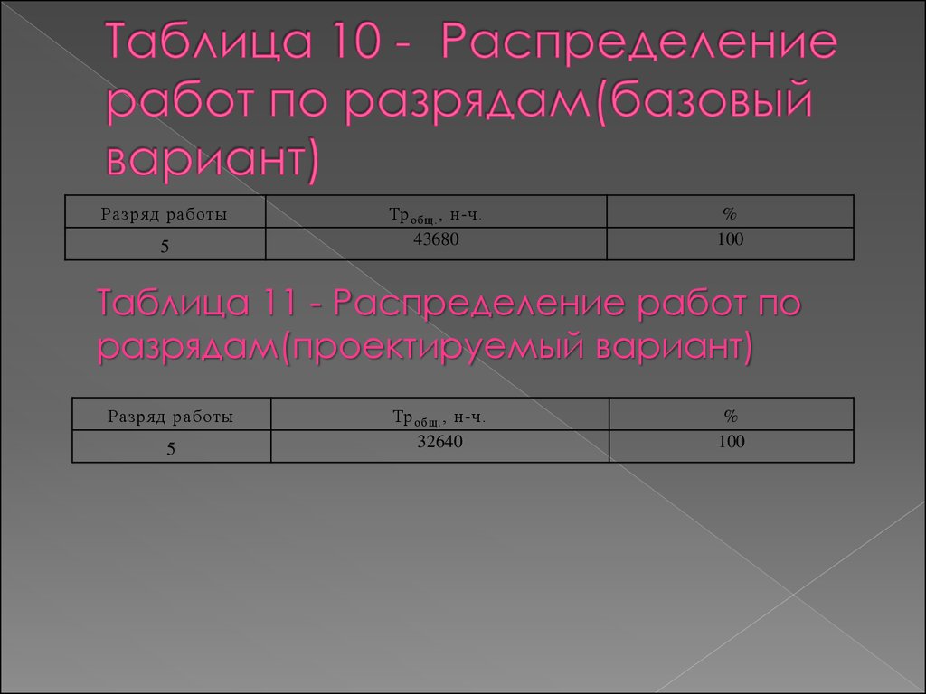 Распределение работ. Распределение работы. Распределение в 10 классе. Базовые разряды.