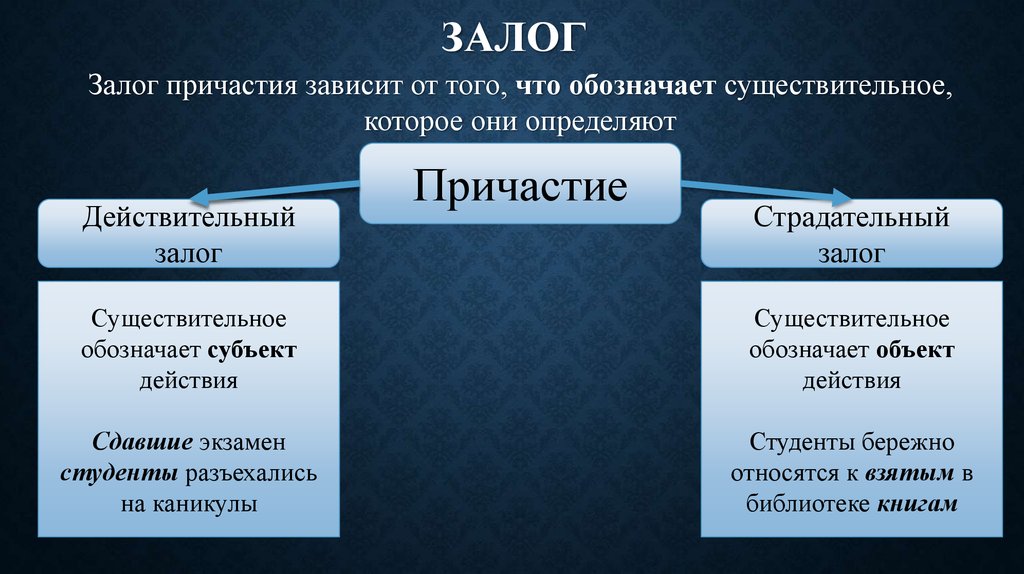 Разница между действительными и страдательными причастиями. Залог причастия. Залог причастия в русском языке. Действительный залог причастия. Залог причастий действительный или страдательный.