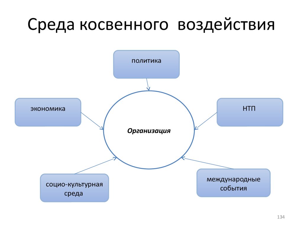 Приведите примеры прямого и косвенного воздействия