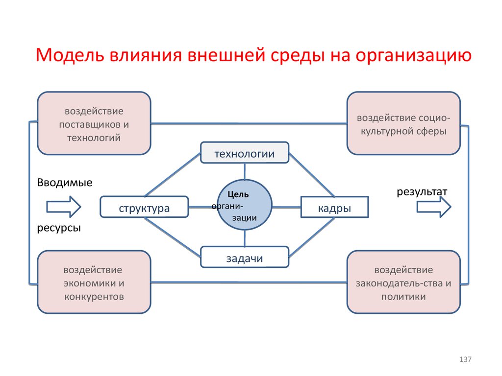 Модели влияния. Модель влияния внешней среды на организацию. Модель влияния внутренней среды на организацию. Воздействие внешней среды на организацию. Схема работы организации во внешней среде.