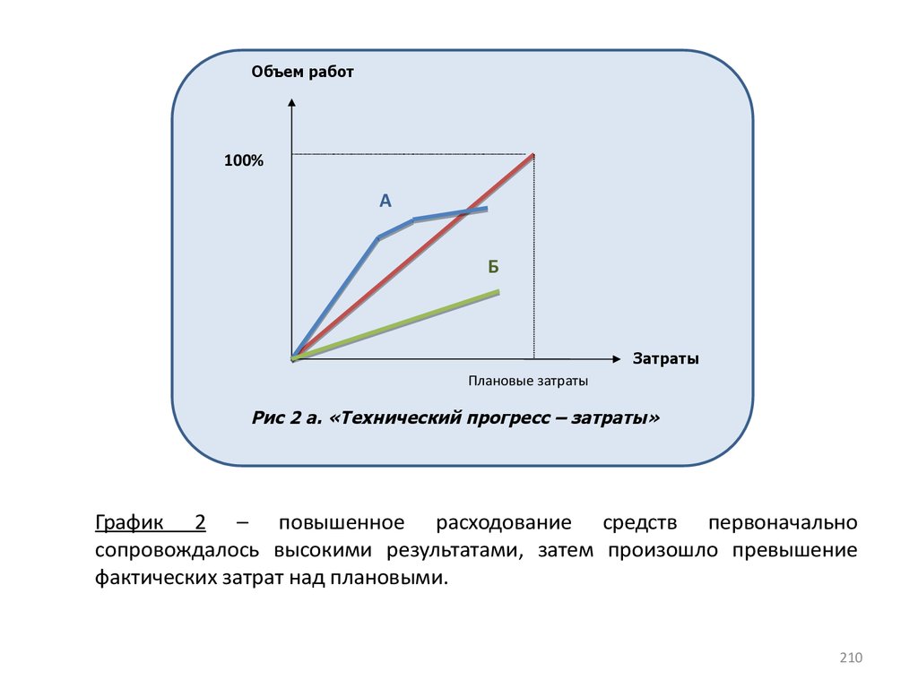 Диаграмма затрат. График технического прогресса. График плановых расходов. Издержки прогресса. График гибких затрат.