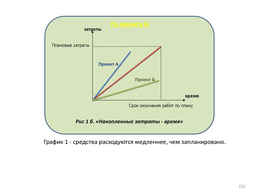 График б. Накопленные затраты это. Накопленные расходы это. Медленнее чем. Расходоваться.