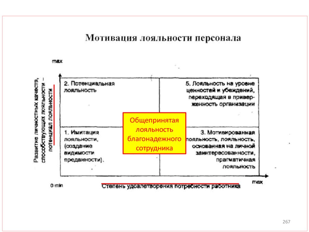 Интересы сотрудников в организации. Мотивация лояльности персонала.. Мотивированность и лояльность персонала. Уровни лояльности сотрудников компании. Уровень заинтересованности сотрудников.