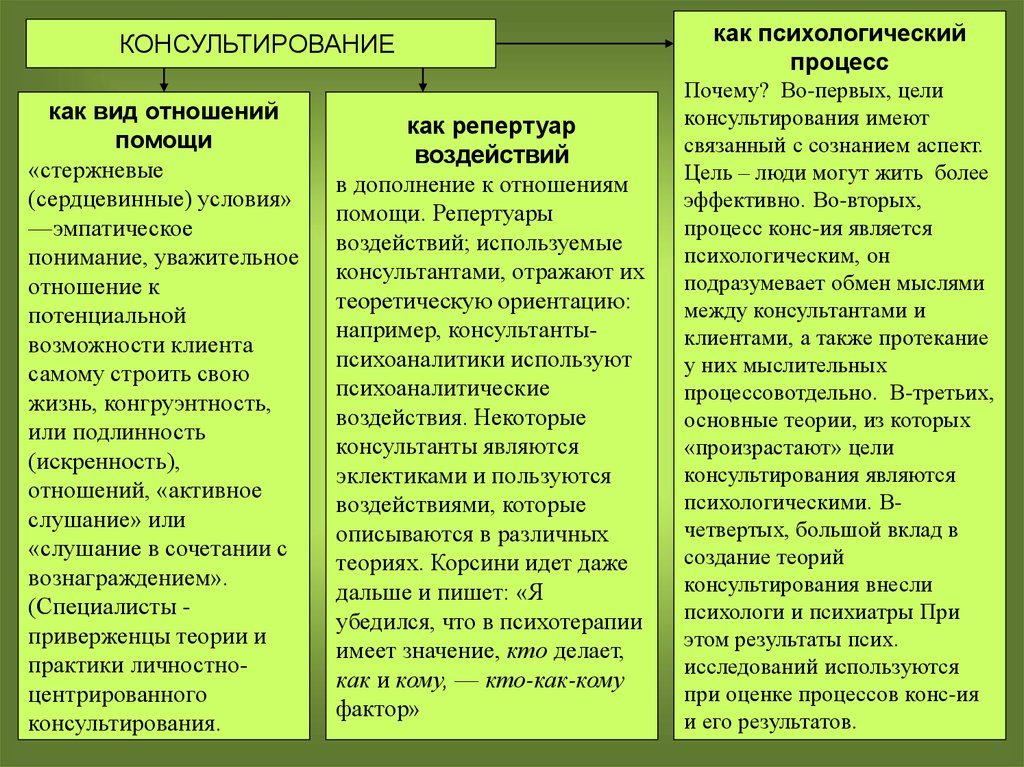 Психология результаты. Теории психологического консультирования. Виды консультирования в психологии. Теории консультирования в психологии. Процедуры и техники психологического консультирования таблица.