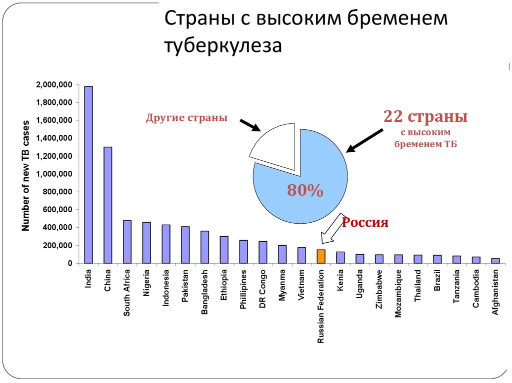 Сколько туберкулеза в россии. Страны с высоким бременем туберкулеза. Туберкулез статистика. Заболеваемость туберкулезом. Распространенность туберкулеза в России.
