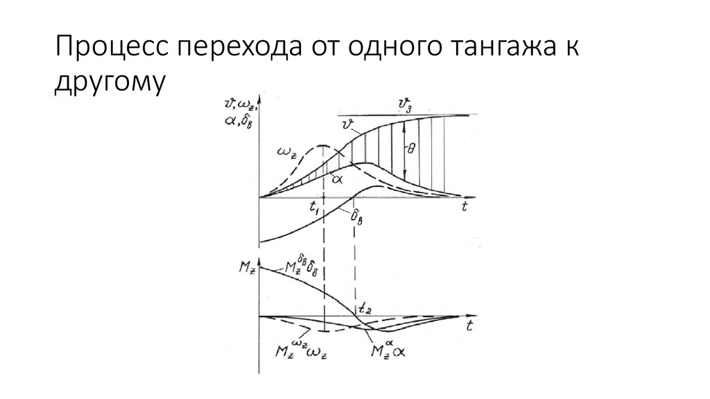 График процесса перехода