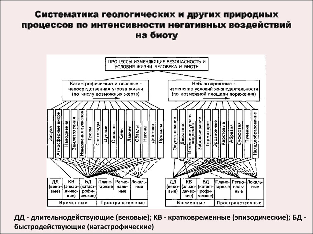 Природно геологические процессы. Классификация геологических процессов. Геологические процессы таблица. Классификация процессов в геологии. Систематика природных процессов.