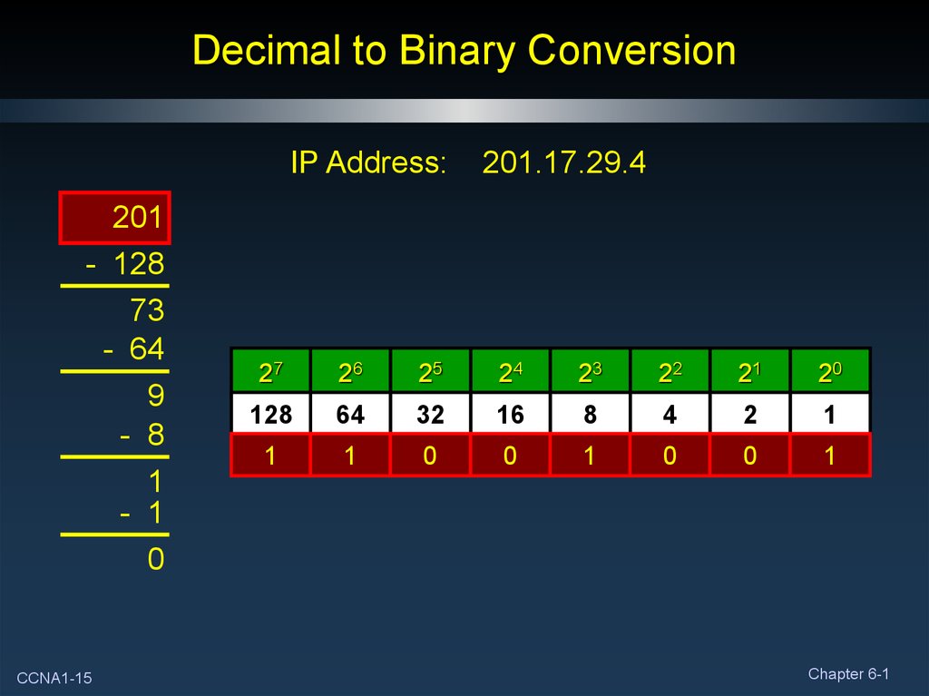 Binary IP address. Decimal to binary. 16b4 to двоичная. Decimal to binary Converter Emu 8086. Net ipv4 ip forward