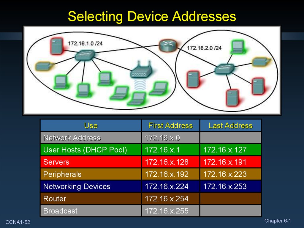 Северные сети телефон. Селект девайс. Network device. Хост DHCP для игр. Network addressing.