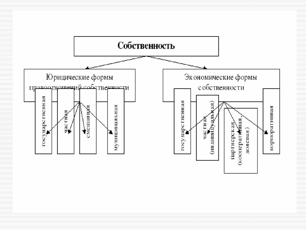 Сущность собственности формы собственности. Классификация имущественных объектов. Факторы владения собственности. Объекты собственности факторы производства Результаты производства.