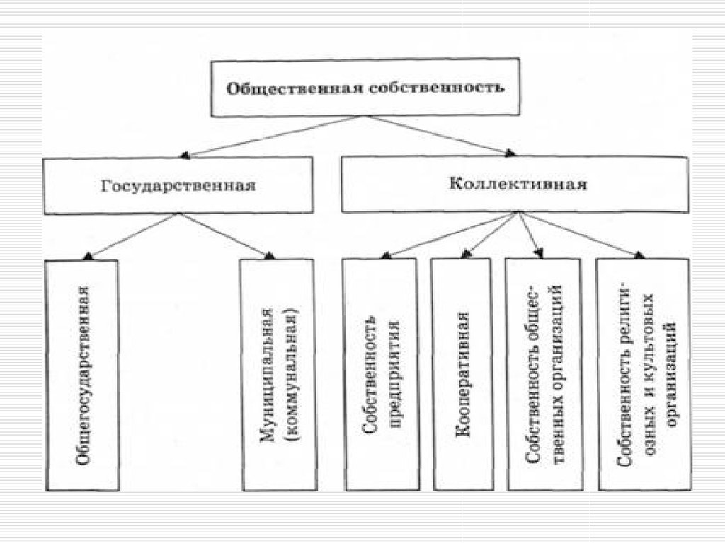 Право собственности на факторы производства