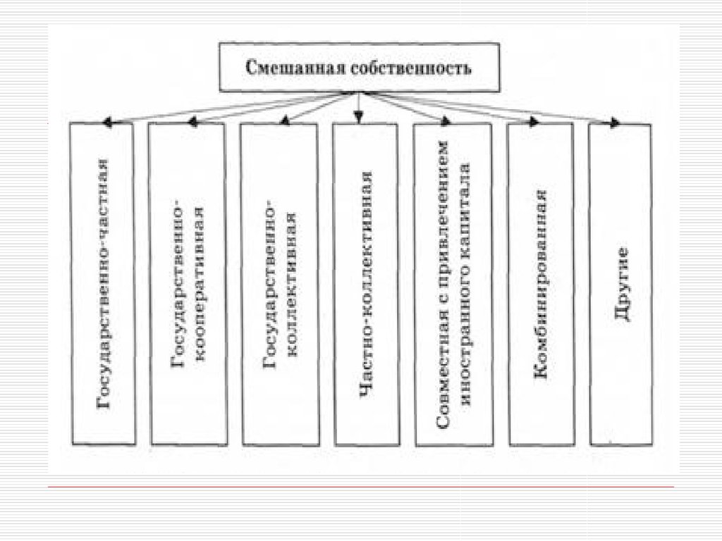 Формы преобразования государственной собственности. Смешанная форма собственности. Смешанная собственность. Преобразование форм собственности. Доходы от владения собственностью.