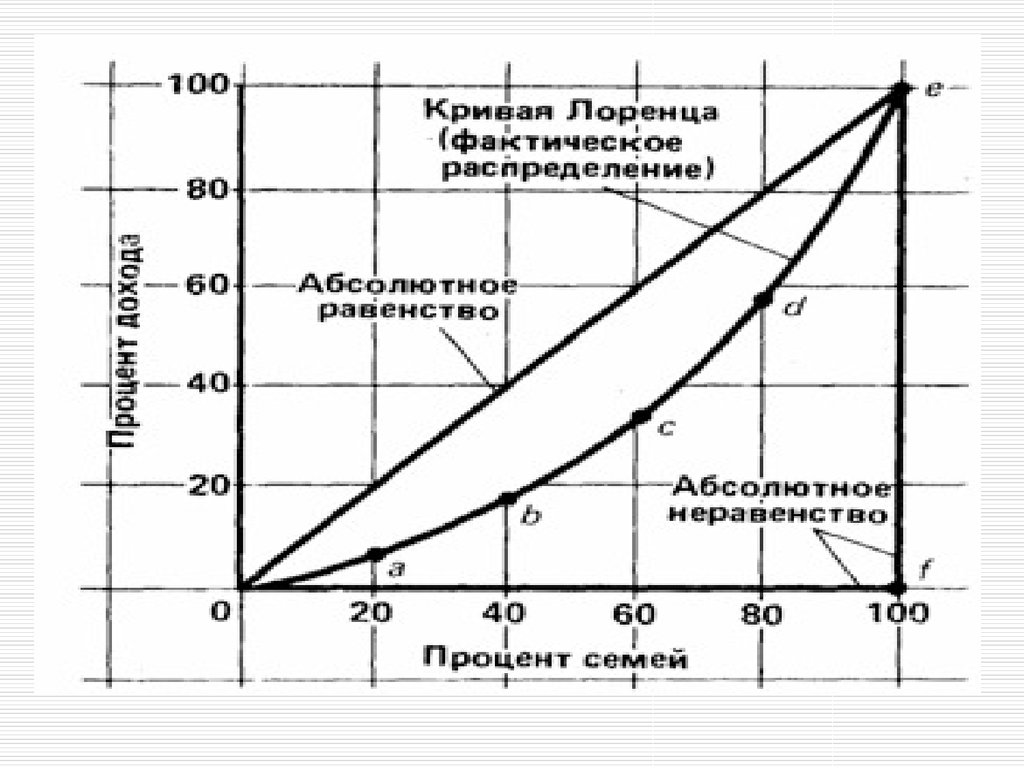 Презентация кривая лоренца