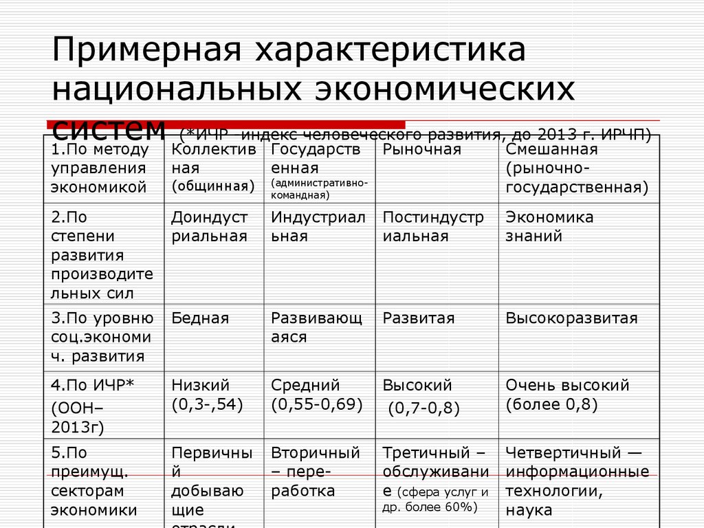 Модели национально экономического развития. Примерные параметры. Таблицы с примерными характеристиками компьютеров разных типов. Характеристика смешанного рынка. Примерные характеристики новых компьютеров в России.