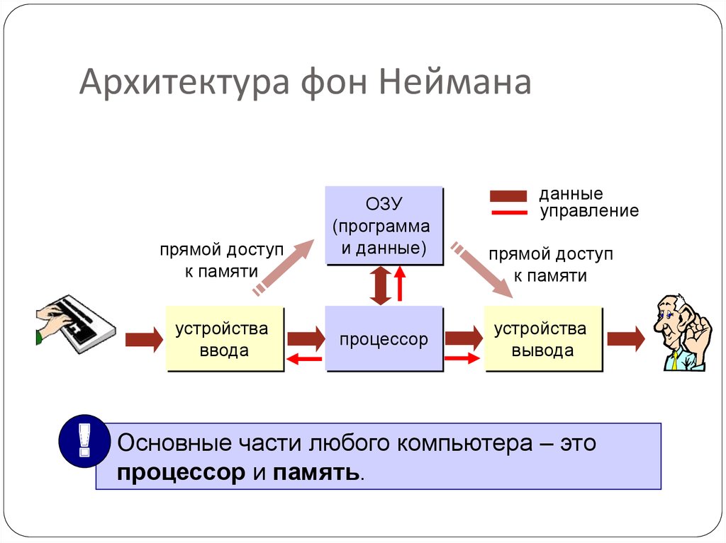 Архитектура неймана. Архитектура компьютера принципы фон Неймана. Схема устройства компьютера Джона фон Неймана. Структура фон неймановской ЭВМ. Архитектура Джона фон Неймана.