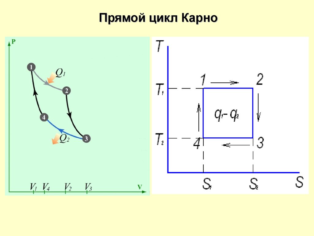 На рисунке схематически изображен цикл карно в координатах