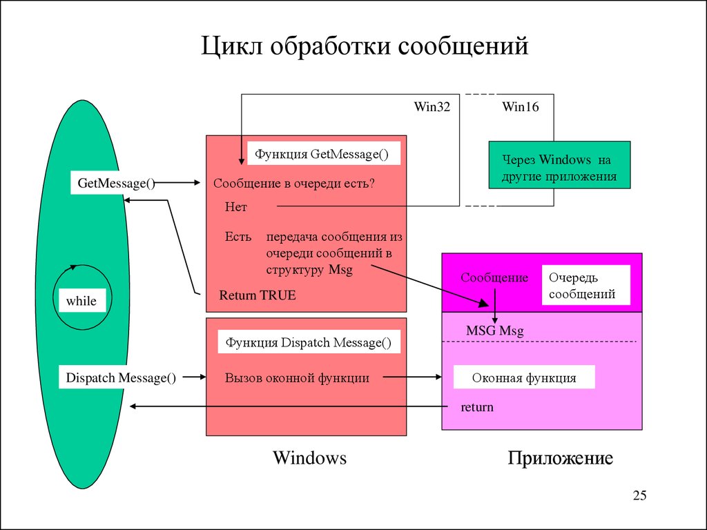 Обработка сообщения. Цикл обработки. Обработка сообщений. Цикл сообщений Windows. Обработчик сообщений.