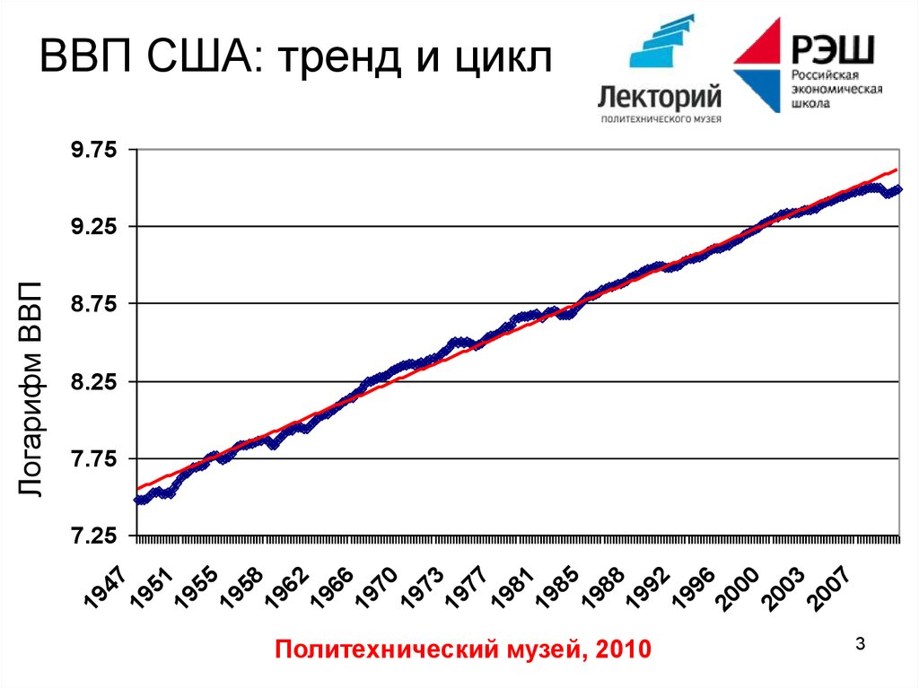 Ввп сша. График ВВП США за 20 лет. ВВП США динамика по годам диаграмма. Рост экономики США по годам график. Рост экономики США график.