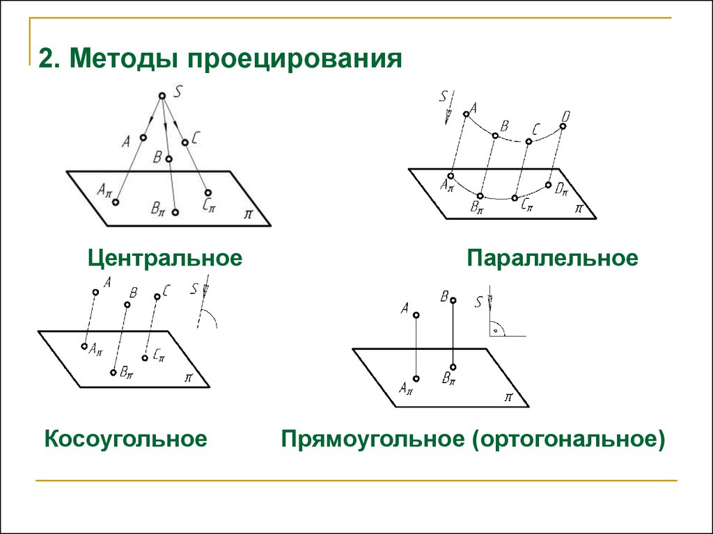 Какой метод изображен на рисунке. Метод проецирования центральные проекции. Методы проецирования центральное и параллельное проецирование. Методы проецирования Инженерная Графика. Основные способы проецирования: параллельное проецирование.