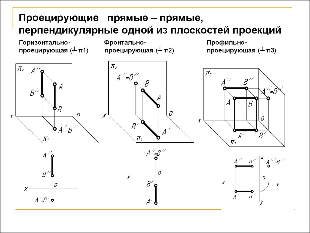 Проекция точки на 3 плоскости. Чертеж горизонтально проецирующей прямой. Комплексный чертеж горизонтально-проецирующей прямой. Комплексный чертеж фронтально проецирующей плоскости. Проецирующие прямые Начертательная геометрия.