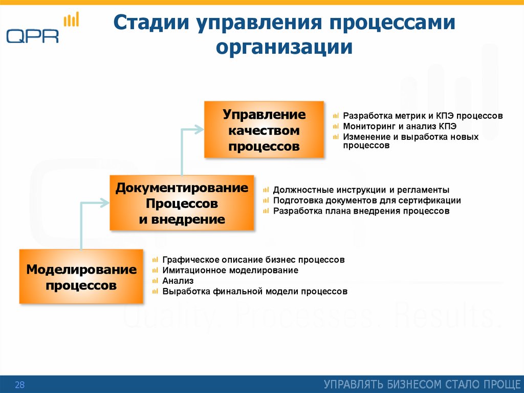 Какой процесс не является процессом управления сроками проекта