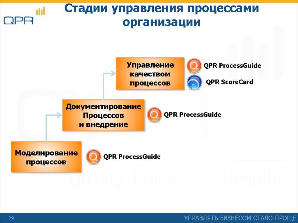 Стадии управления