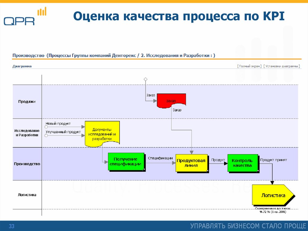 Оценка качества процессов. Основные бизнес процессы КПЭ. KPI бизнес процессов.