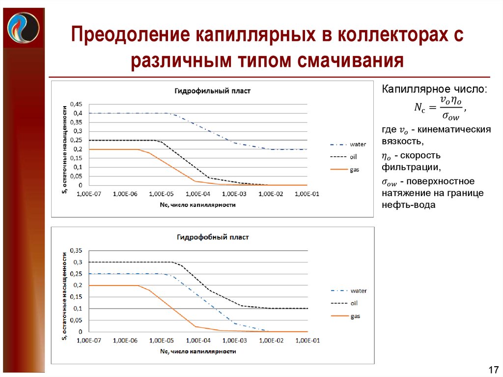 Преодоление капиллярных в коллекторах с различным типом смачивания