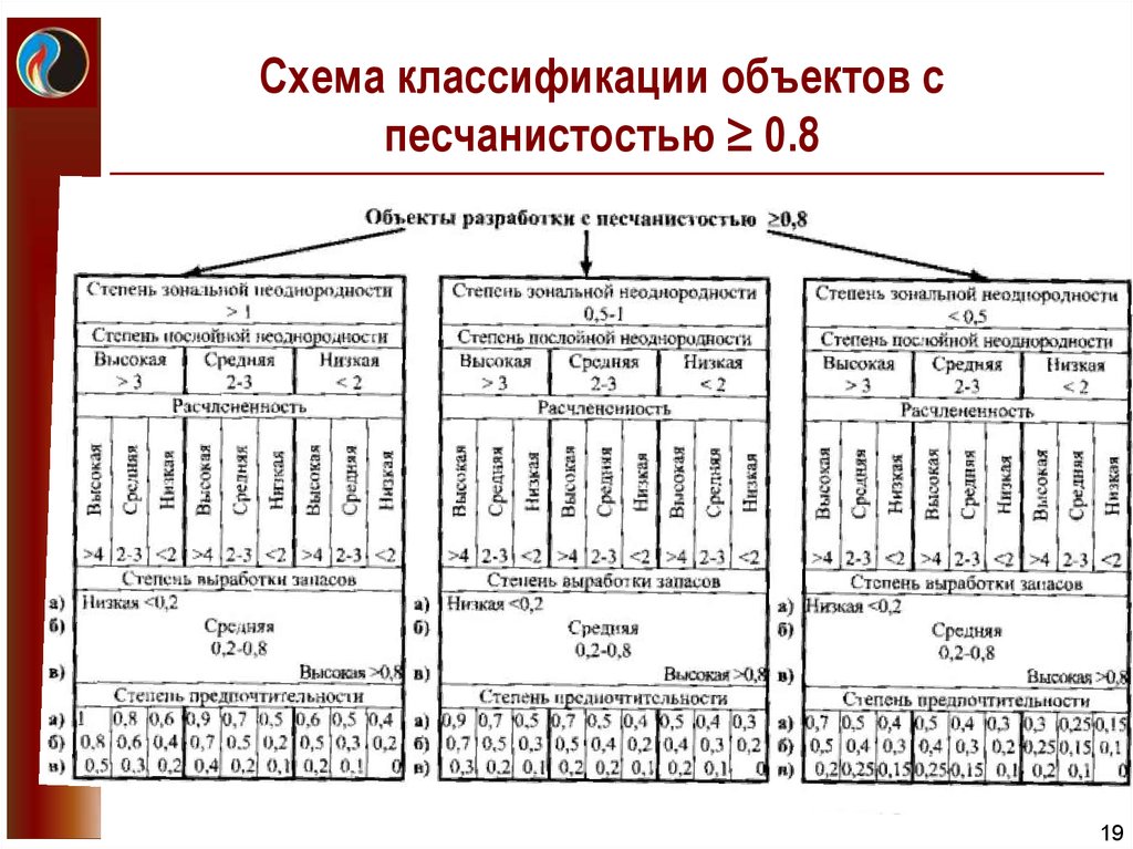 Схема классификации объектов с песчанистостью ≥ 0.8