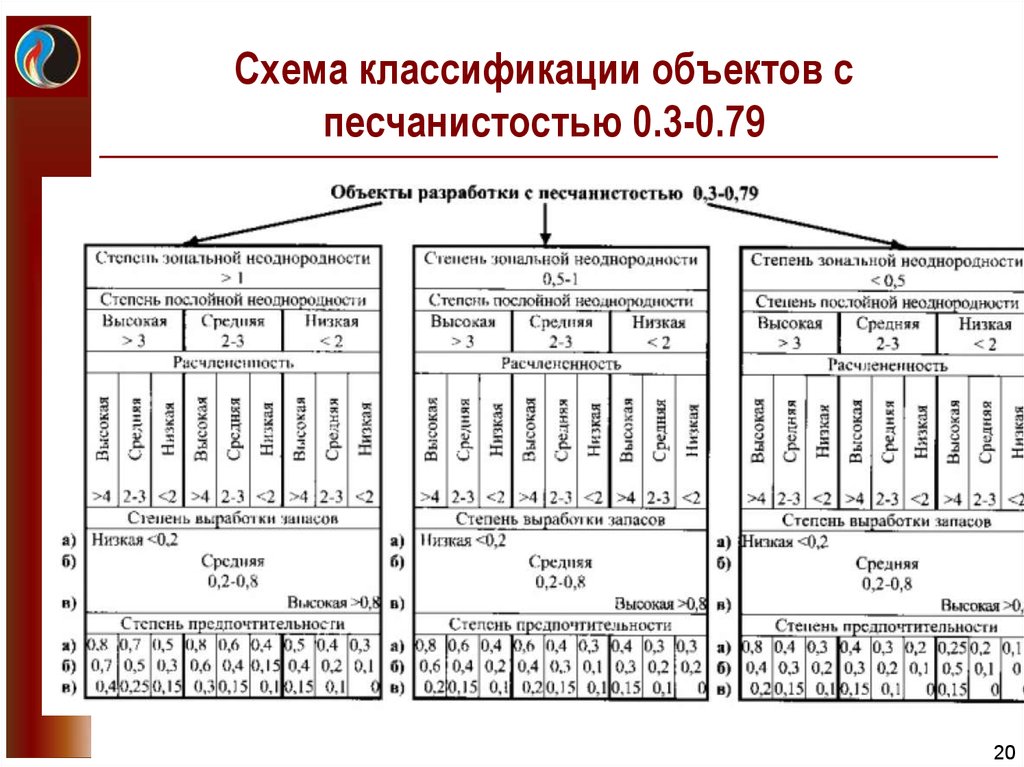 Схема классификации объектов с песчанистостью 0.3-0.79