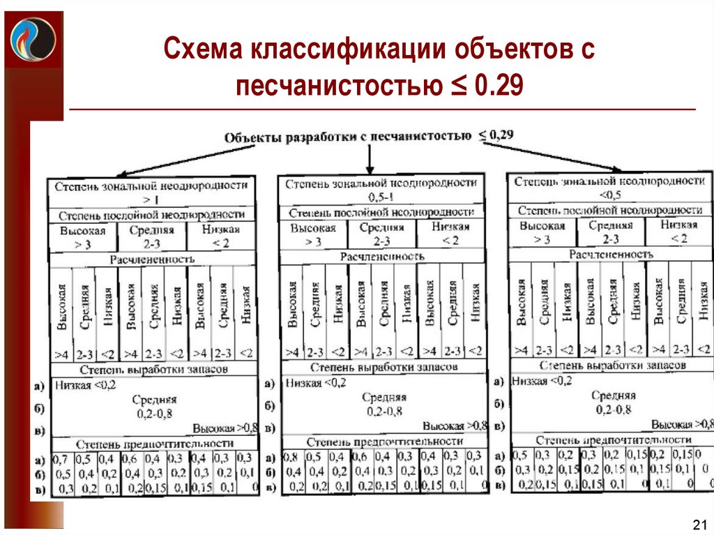 Схема классификации объектов с песчанистостью ≤ 0.29