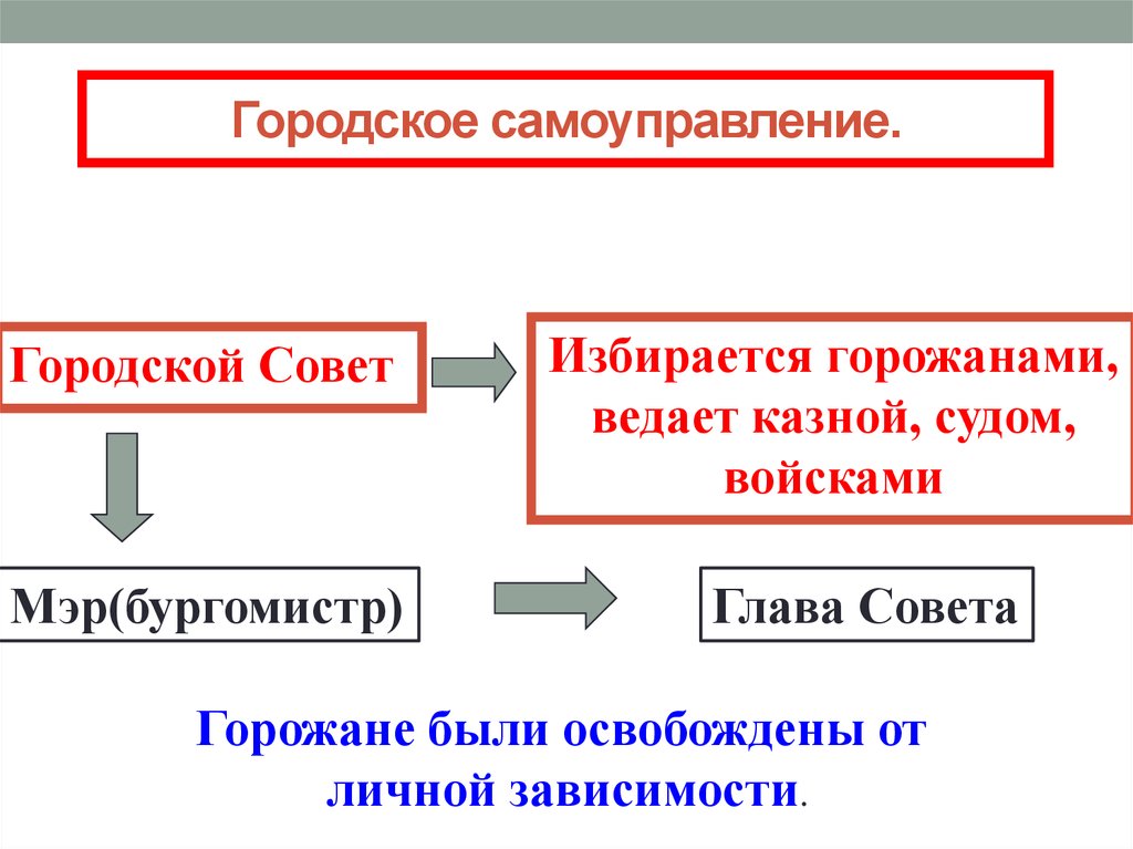 Городское самоуправление ведало. Городское самоуправление. Схема городского самоуправления. Городское самоуправление в средневековой Европе. Схема городского самоуправления в средневековье.