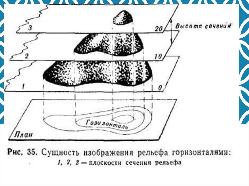 Карта плоскости. Изображение рельефа горизонталями. Сущность изображения рельефа горизонталями. Изображение рельефа с помощью горизонталей. Сущность изображения рельефа на карте, плане.