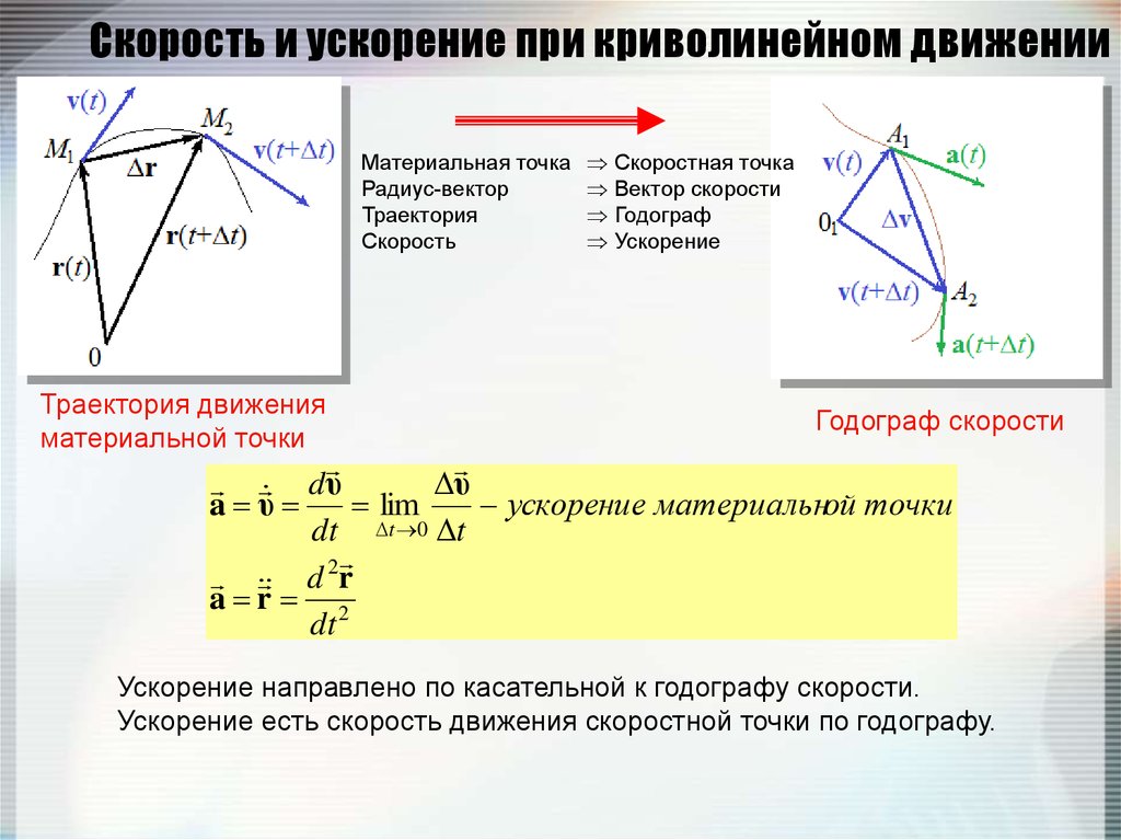 На рисунке изображены векторы скорости и ускорения в случае а вектор ускорения постоянен по модулю