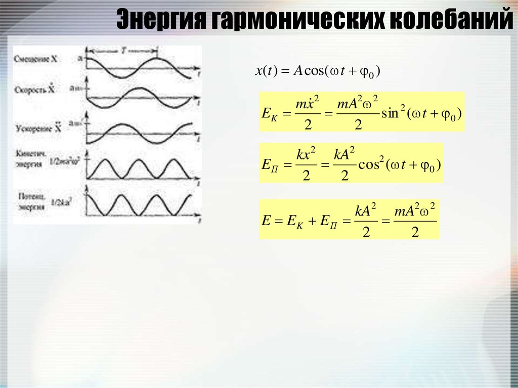 Максимальная потенциальная энергия колебаний. Графики энергии гармонических колебаний. График энергии при гармонических колебаниях. Полная энергия гармонических колебаний формула. Энергия при гармонических колебаниях.