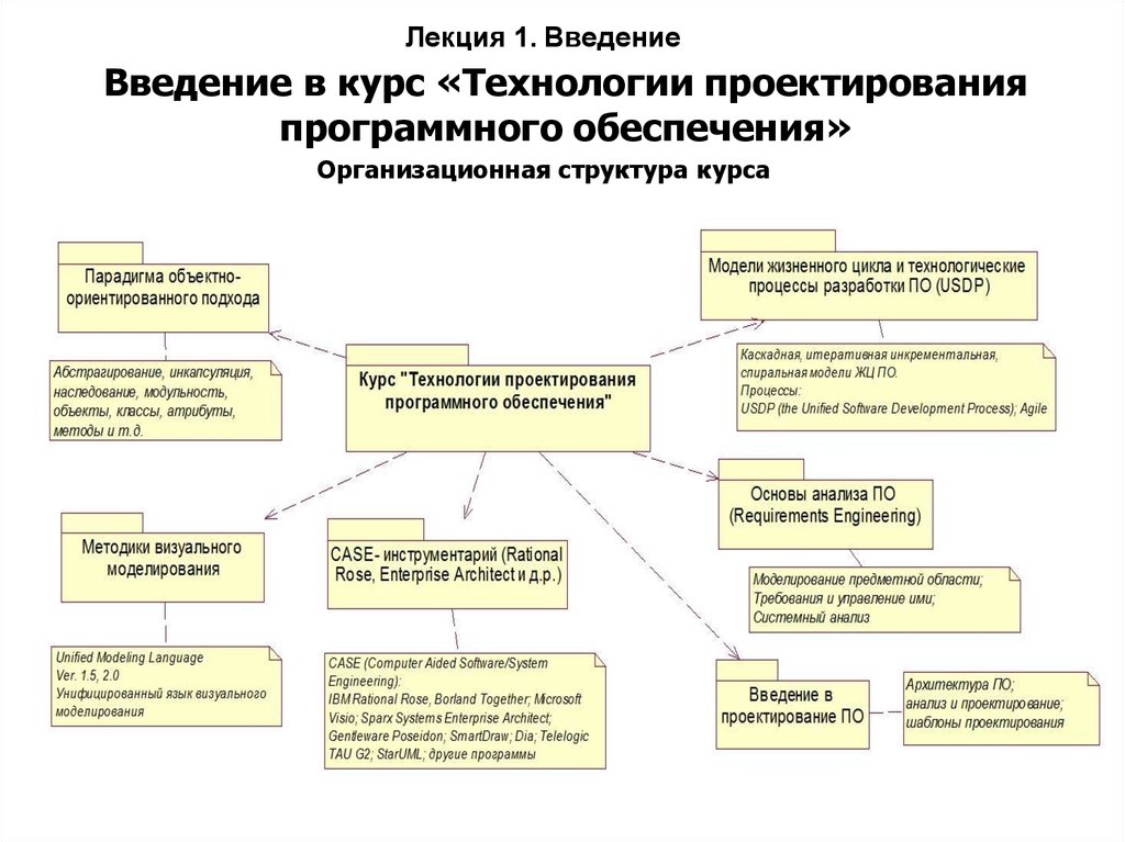 Языки проектирования