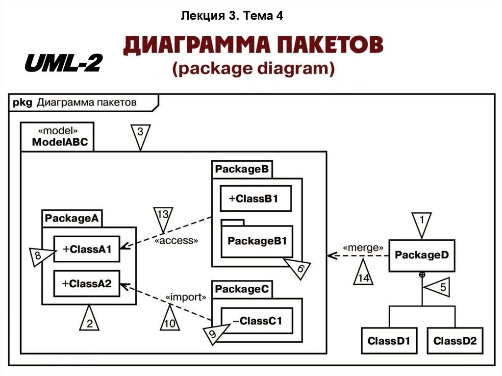 Диаграммы пакетов uml