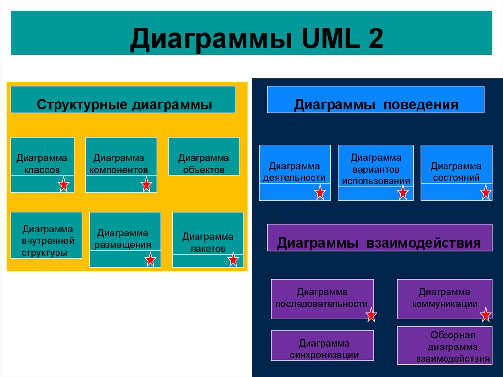 Диаграмма синхронизации. Виды структурных диаграмм. Диаграмма объектов uml. Структурная диаграмма я. Структурная диаграмма кода.