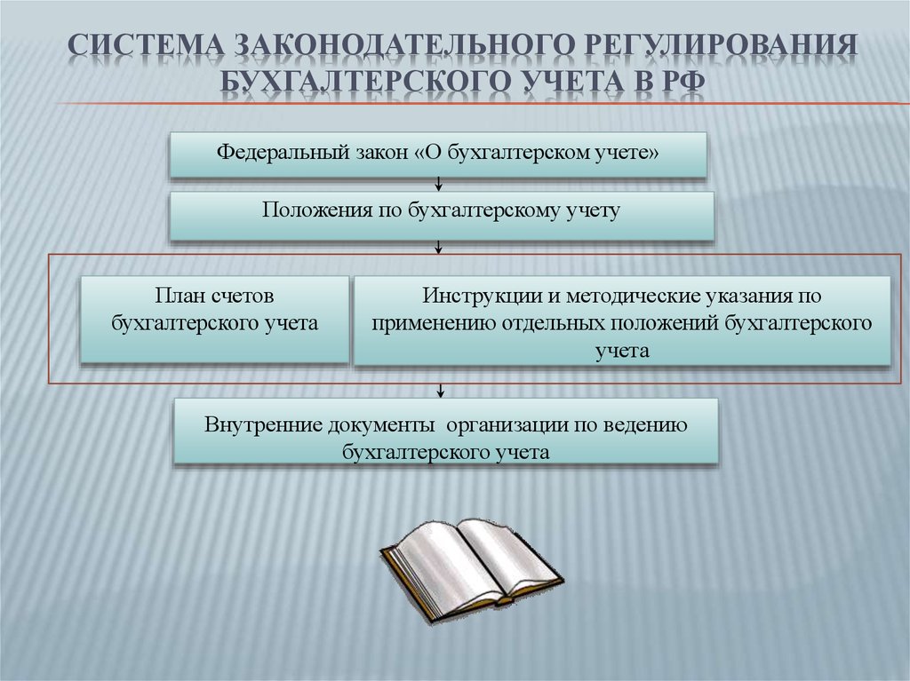 Бухгалтерский учет организует правовая база возложен схема