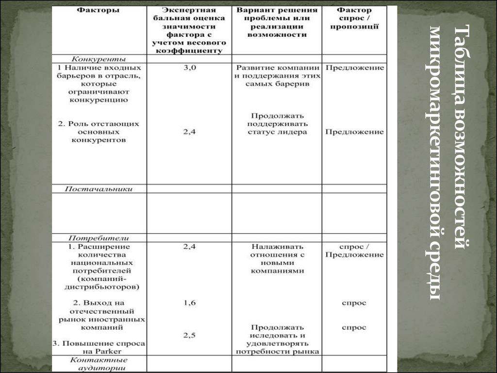 Таблица возможностей микромаркетинговой среды