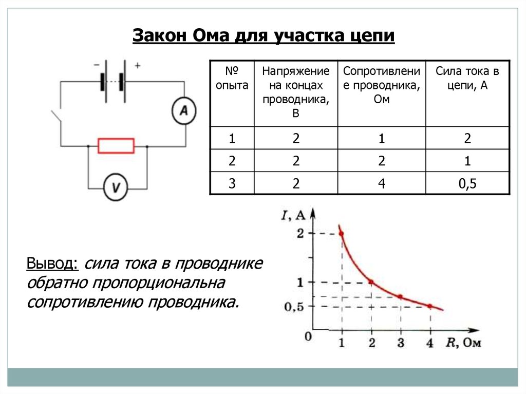 Сила тока цепи напряжение. Зависимость силы тока от сопротивления схема. Зависимость силы тока от сопротивления при постоянном напряжении. Электрическая схема зависимость силы тока от сопротивления. Лабораторная работа определение зависимости силы тока от напряжения.