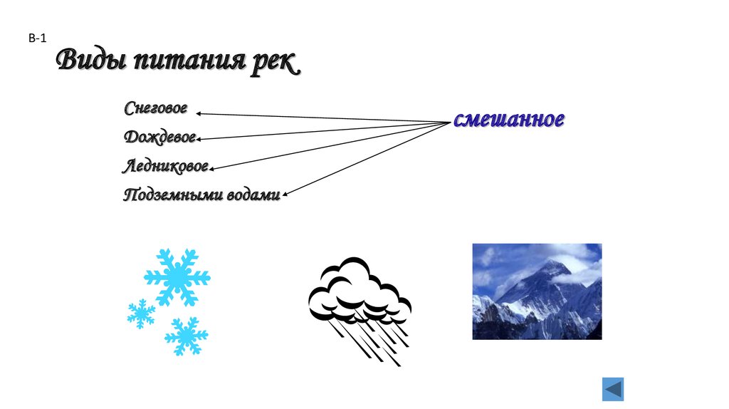 Схема питания реки