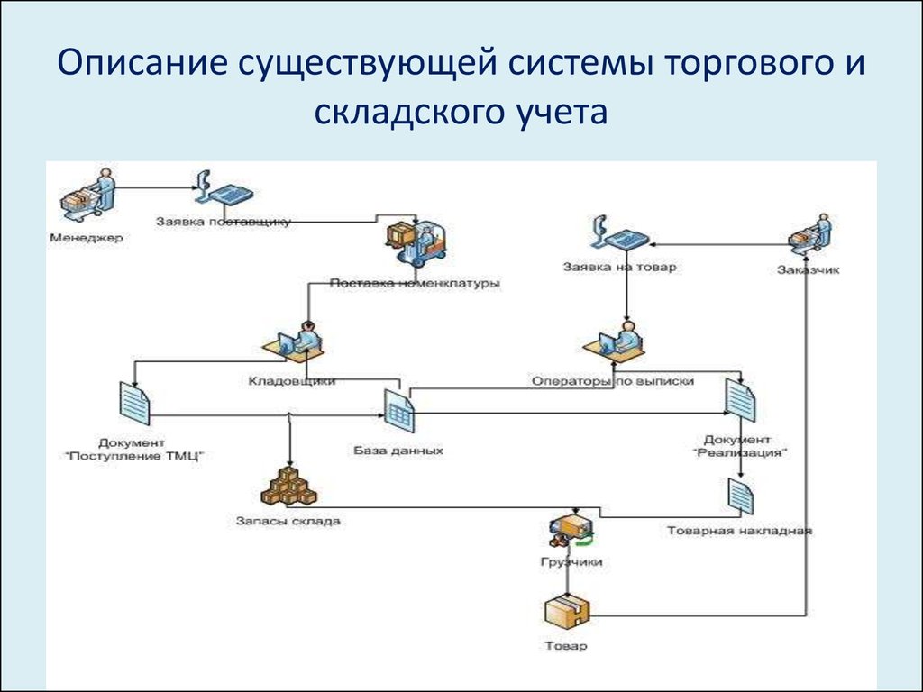 Учет товарных операций презентация