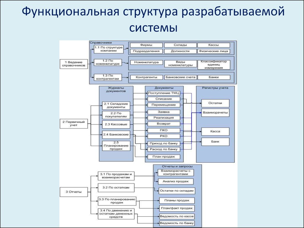 Структура склада схема