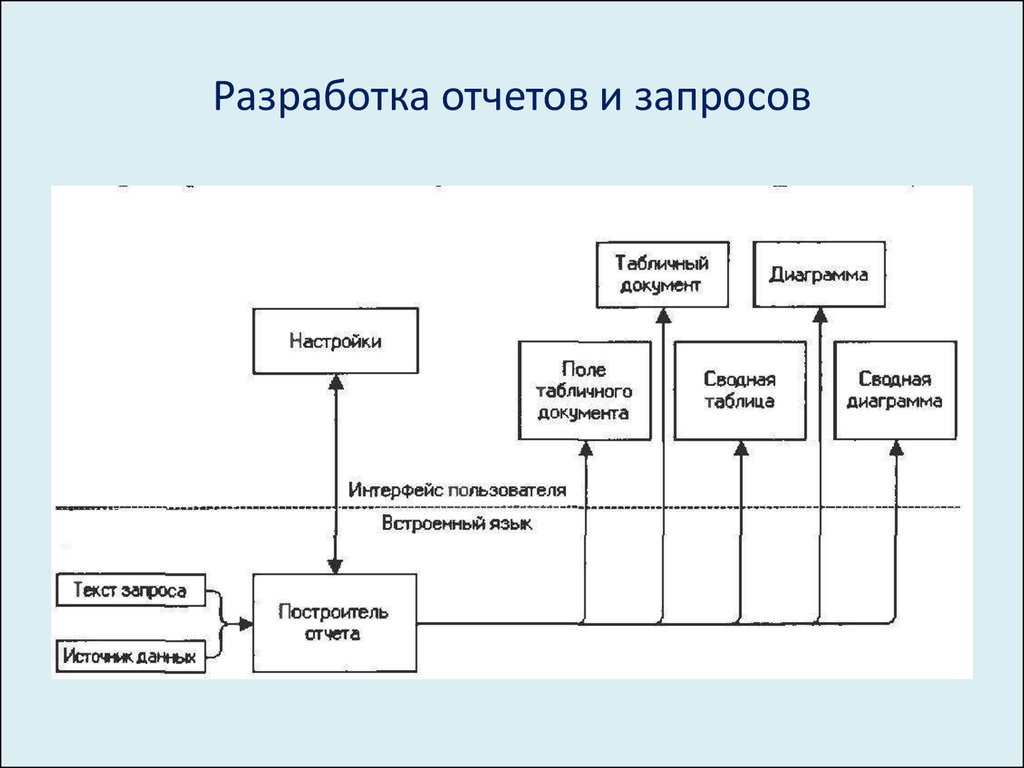 Разработка отчета. Разработка отчётов. Структурная схема пакета. Структурная схема пакета (дерево вызова процедур и программ). Разработка отчетности.